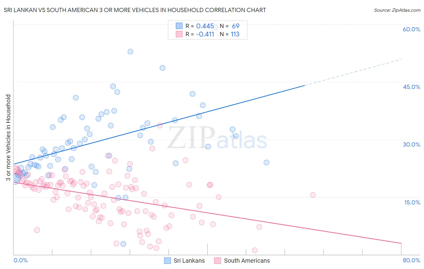 Sri Lankan vs South American 3 or more Vehicles in Household