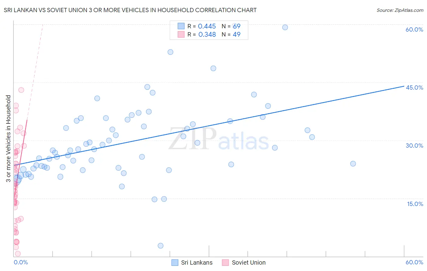 Sri Lankan vs Soviet Union 3 or more Vehicles in Household