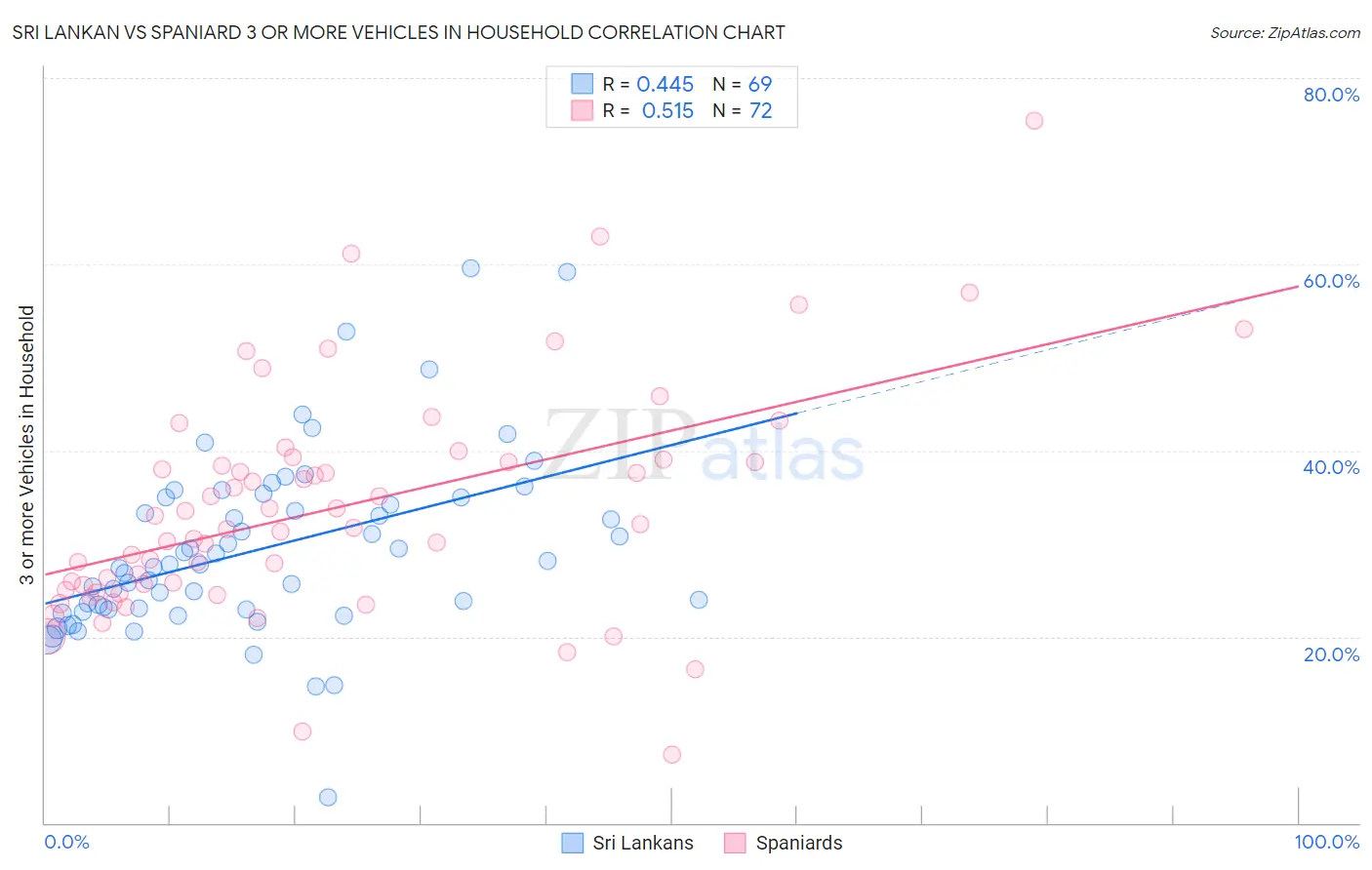 Sri Lankan vs Spaniard 3 or more Vehicles in Household