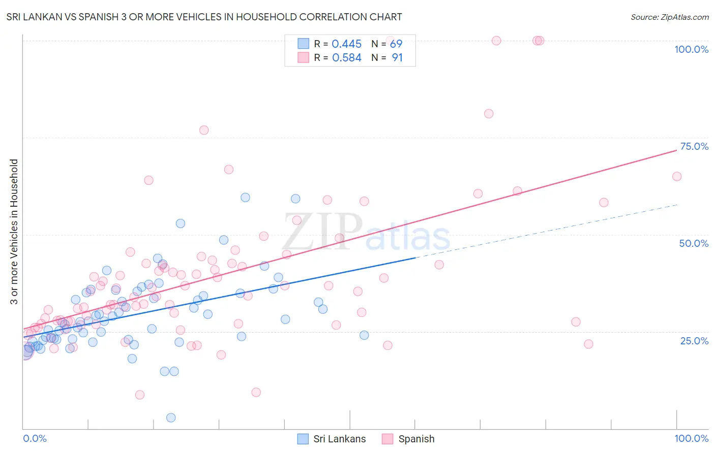 Sri Lankan vs Spanish 3 or more Vehicles in Household