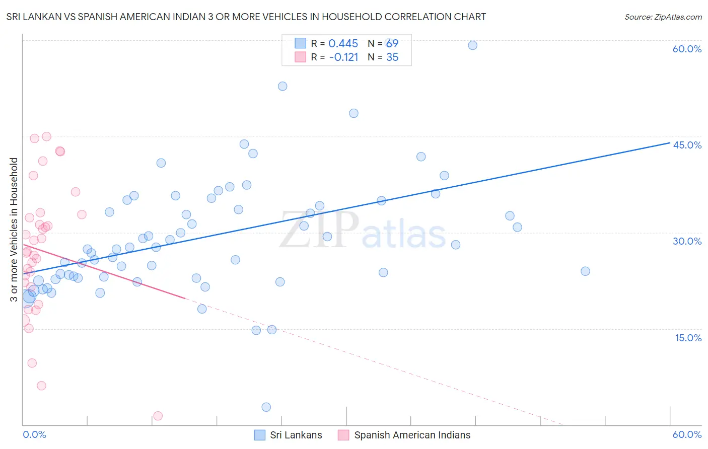 Sri Lankan vs Spanish American Indian 3 or more Vehicles in Household