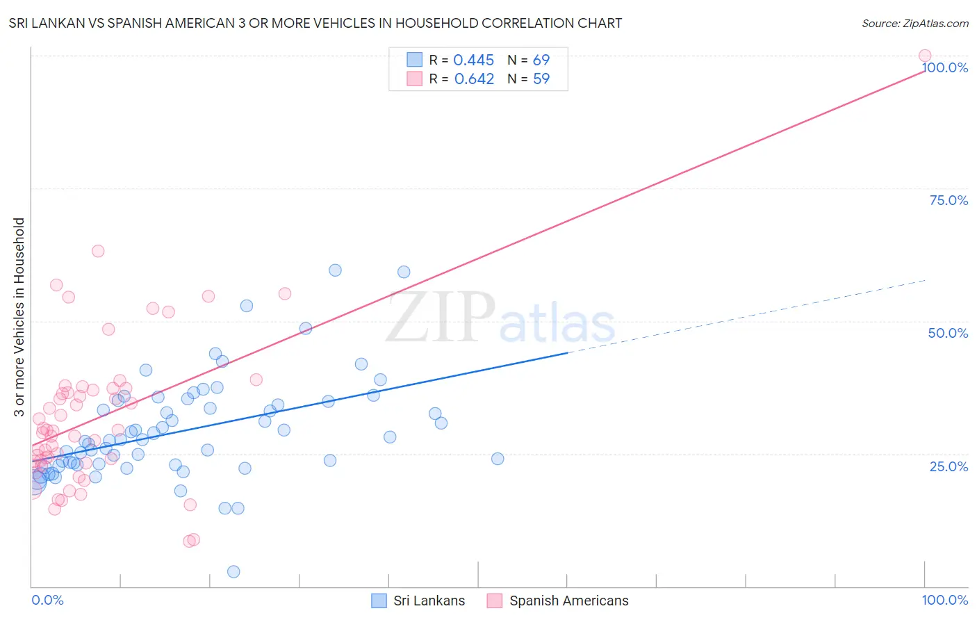 Sri Lankan vs Spanish American 3 or more Vehicles in Household