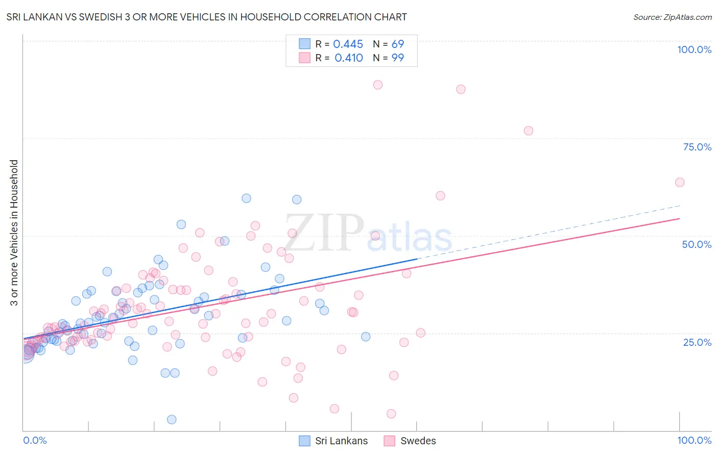 Sri Lankan vs Swedish 3 or more Vehicles in Household