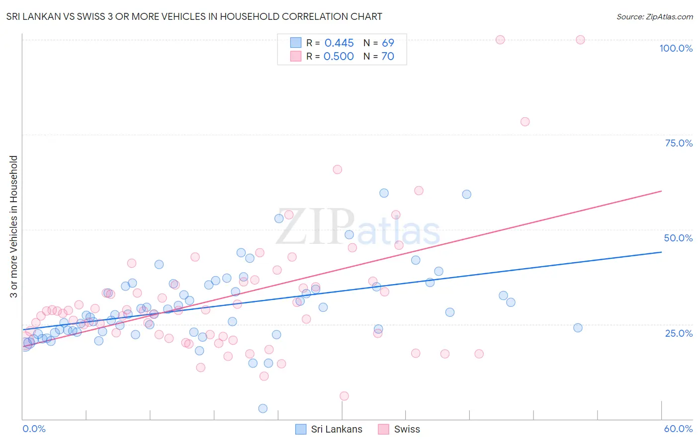 Sri Lankan vs Swiss 3 or more Vehicles in Household