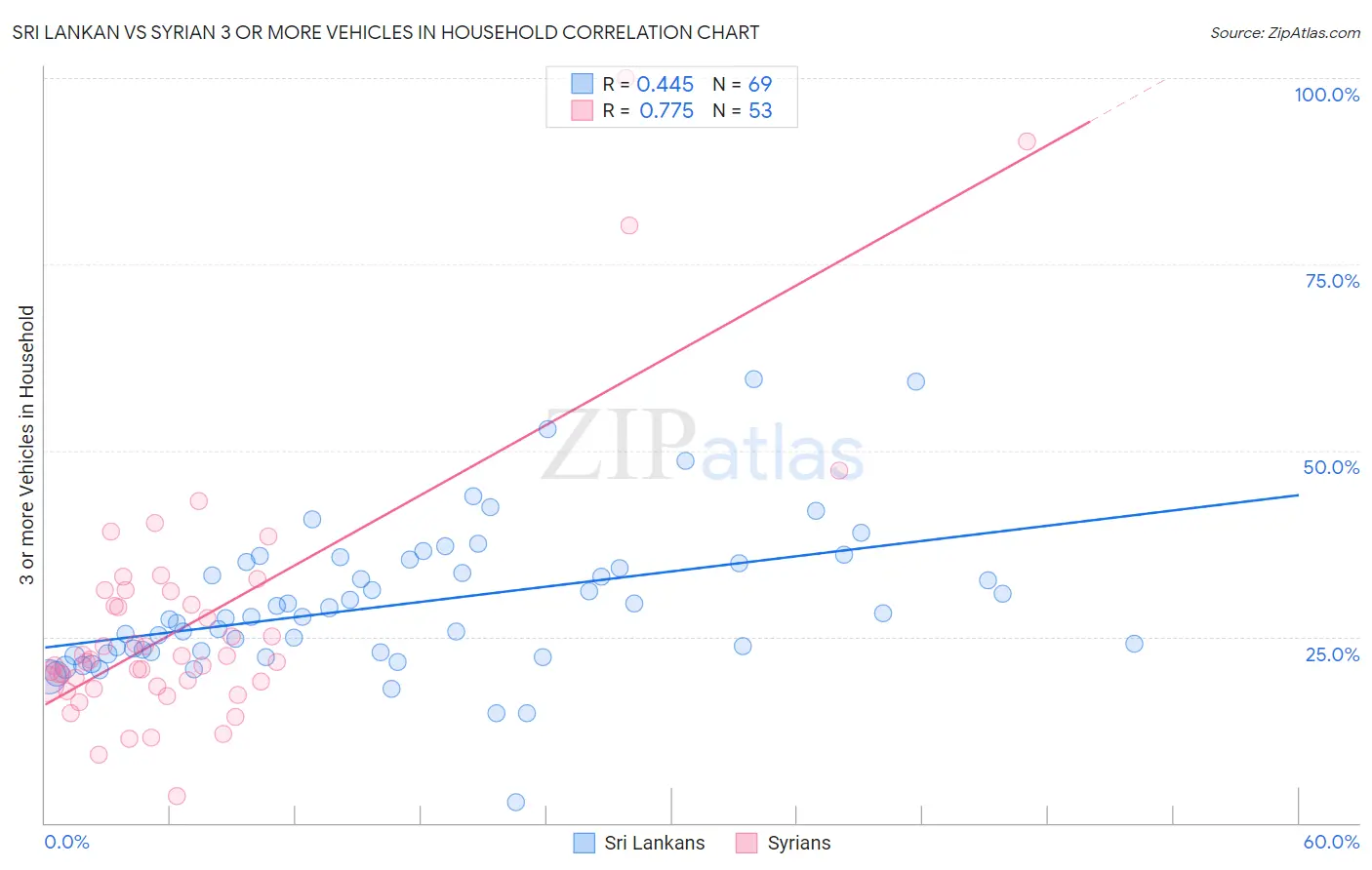 Sri Lankan vs Syrian 3 or more Vehicles in Household