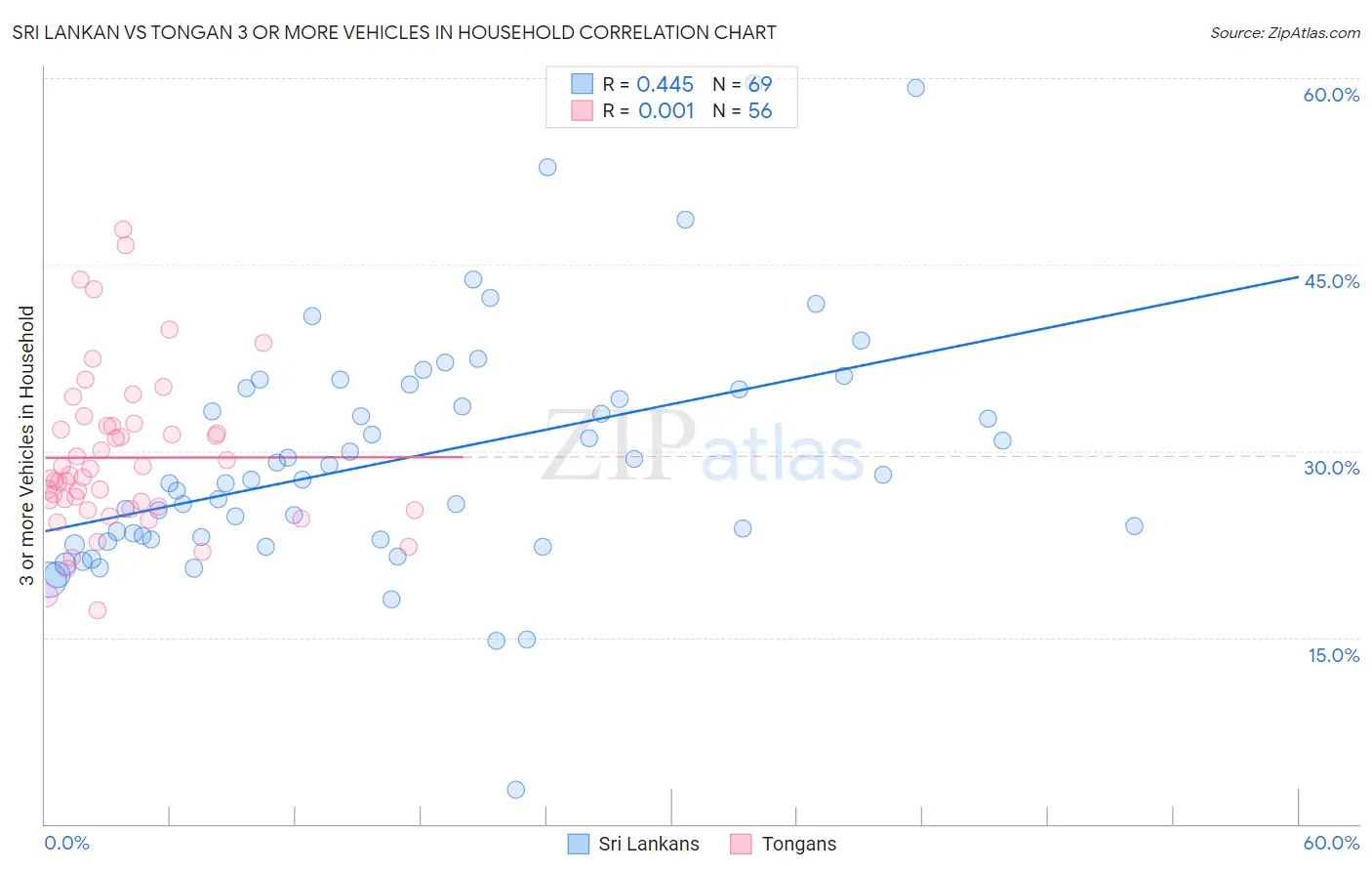 Sri Lankan vs Tongan 3 or more Vehicles in Household