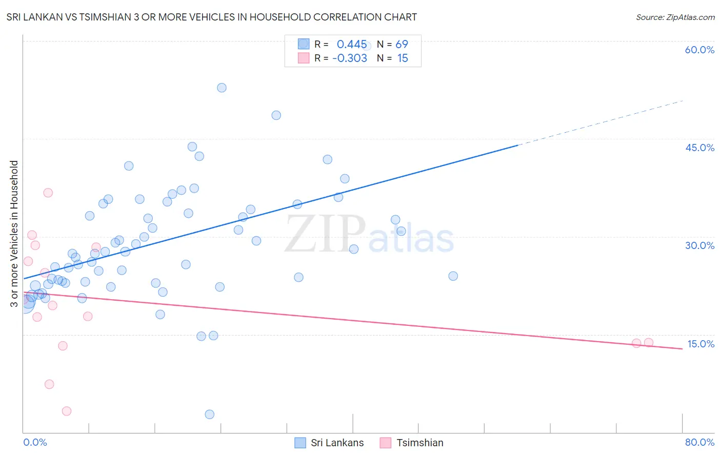 Sri Lankan vs Tsimshian 3 or more Vehicles in Household
