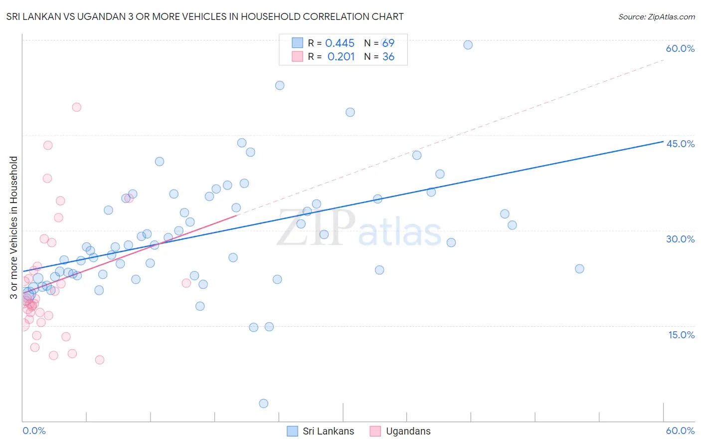 Sri Lankan vs Ugandan 3 or more Vehicles in Household