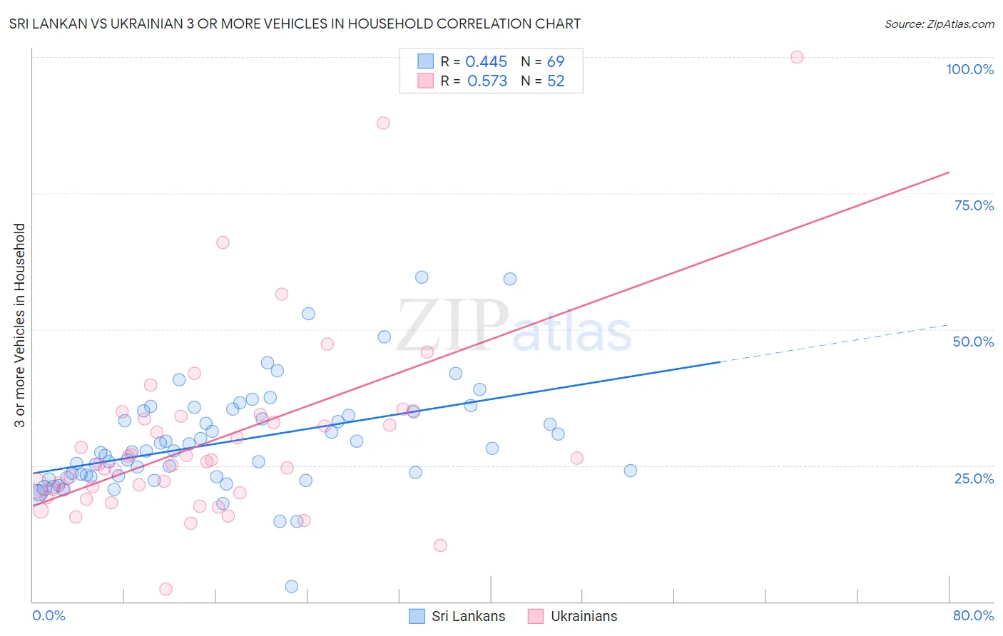 Sri Lankan vs Ukrainian 3 or more Vehicles in Household