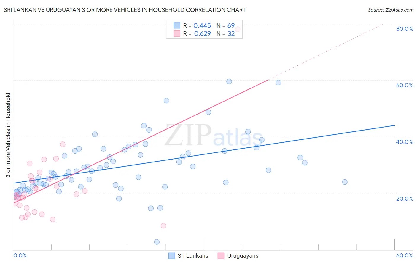 Sri Lankan vs Uruguayan 3 or more Vehicles in Household