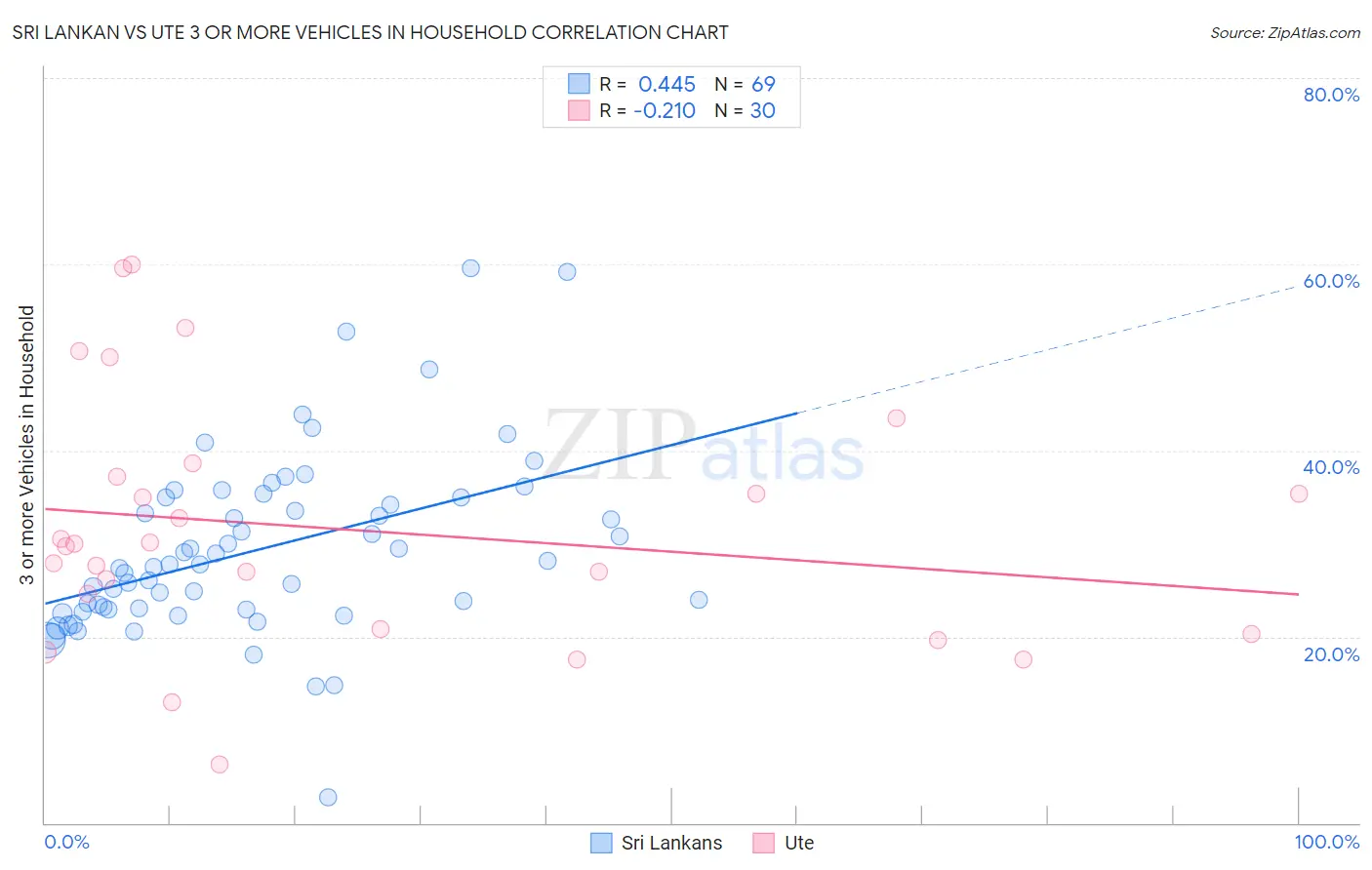 Sri Lankan vs Ute 3 or more Vehicles in Household