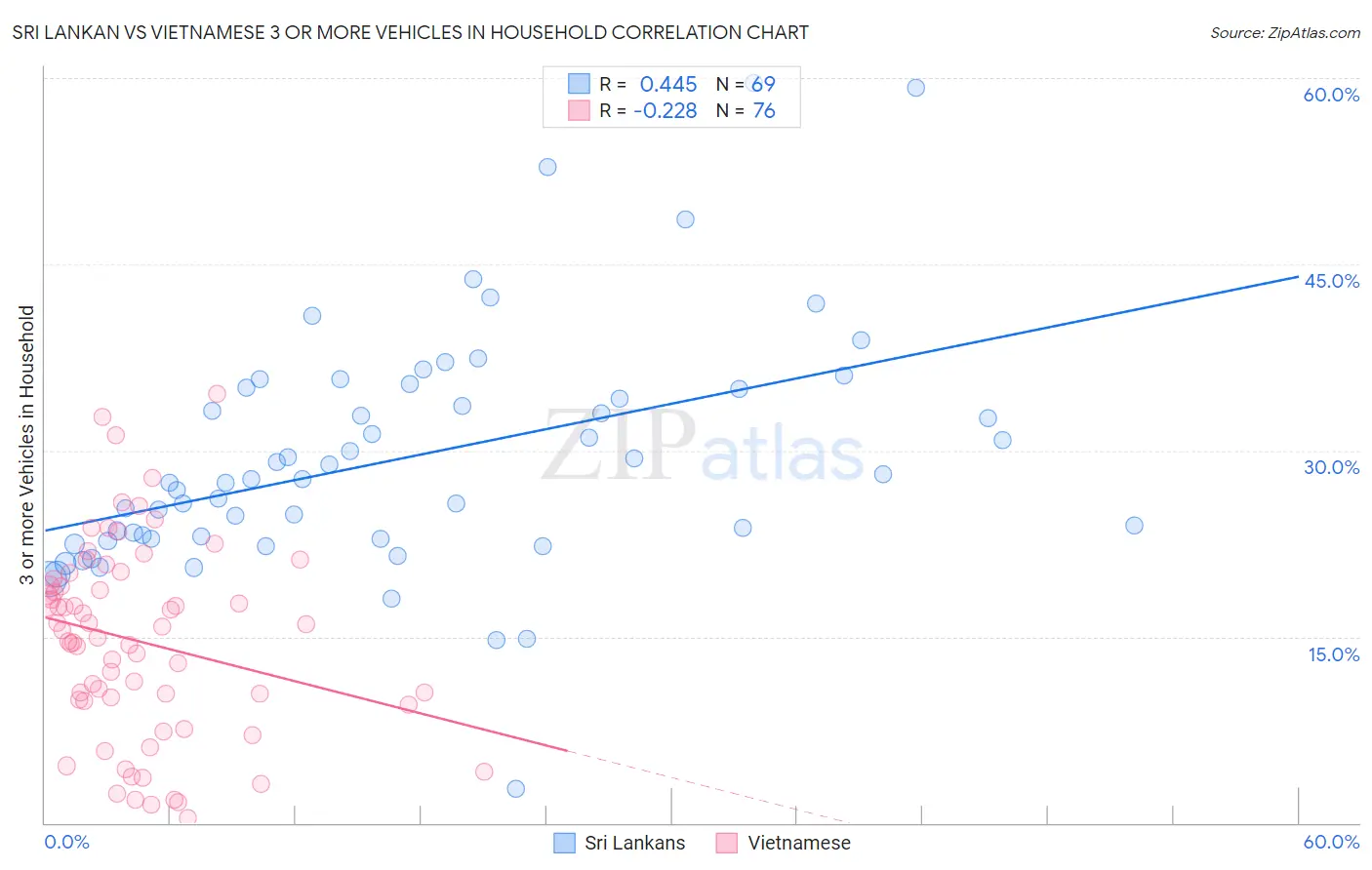 Sri Lankan vs Vietnamese 3 or more Vehicles in Household