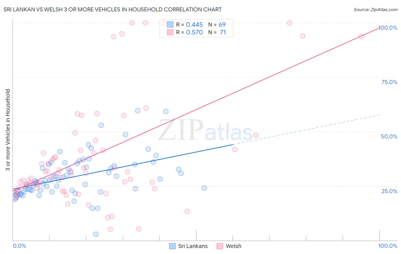 Sri Lankan vs Welsh 3 or more Vehicles in Household