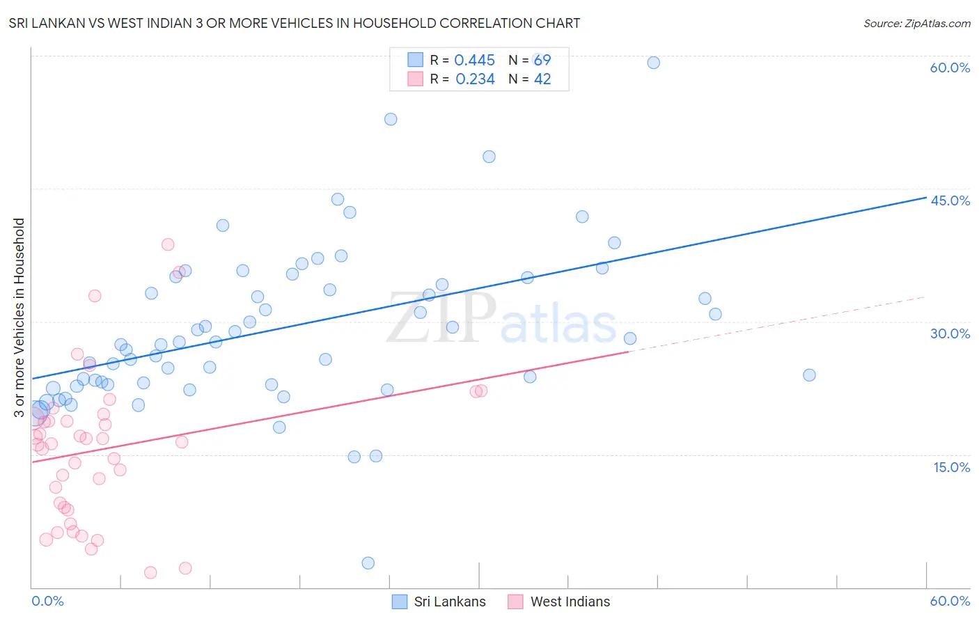 Sri Lankan vs West Indian 3 or more Vehicles in Household
