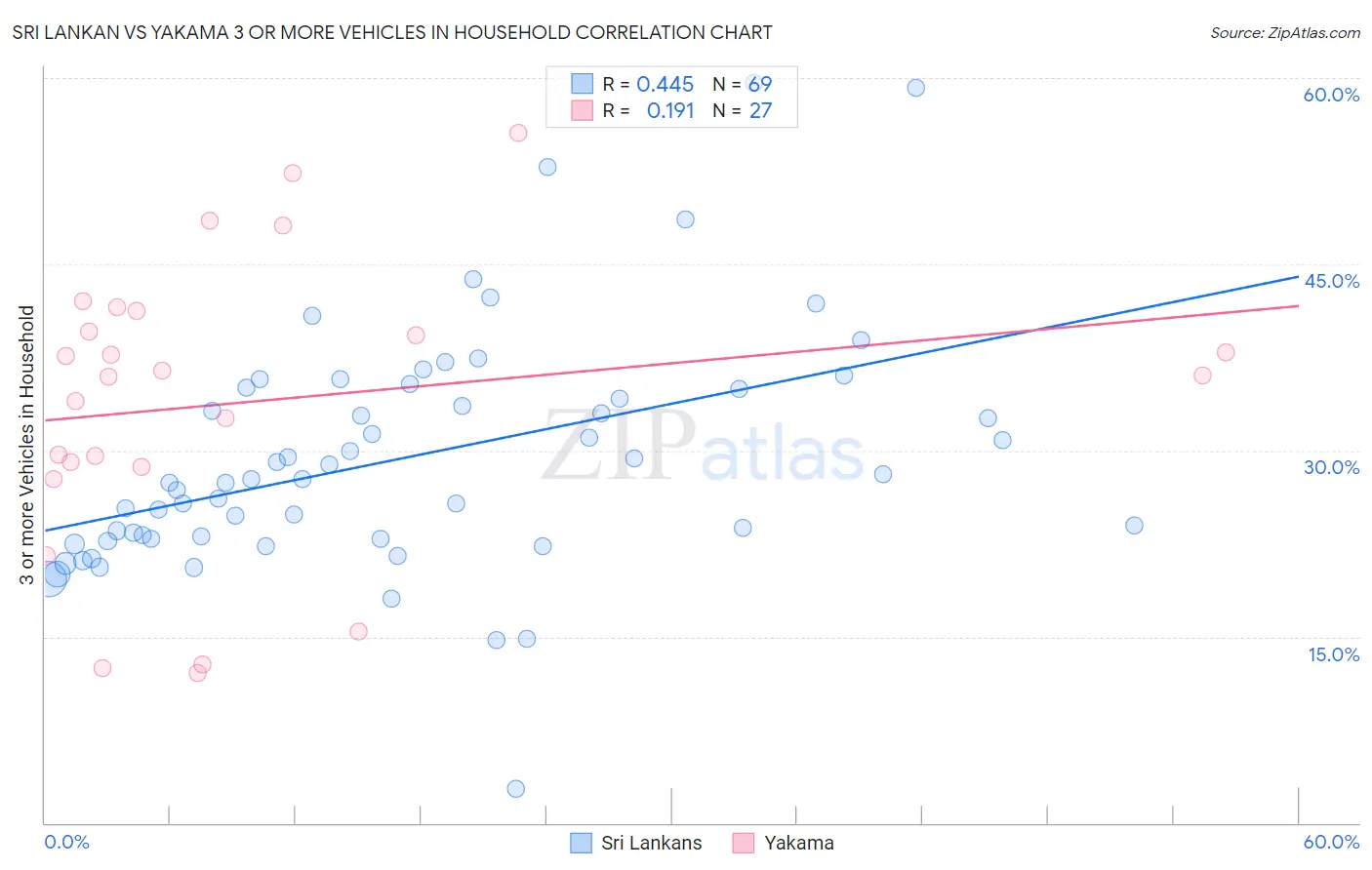 Sri Lankan vs Yakama 3 or more Vehicles in Household