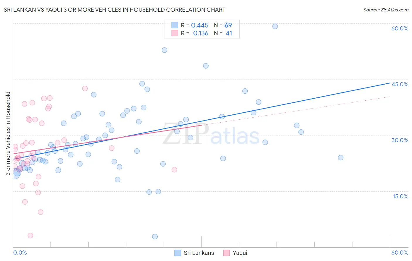 Sri Lankan vs Yaqui 3 or more Vehicles in Household