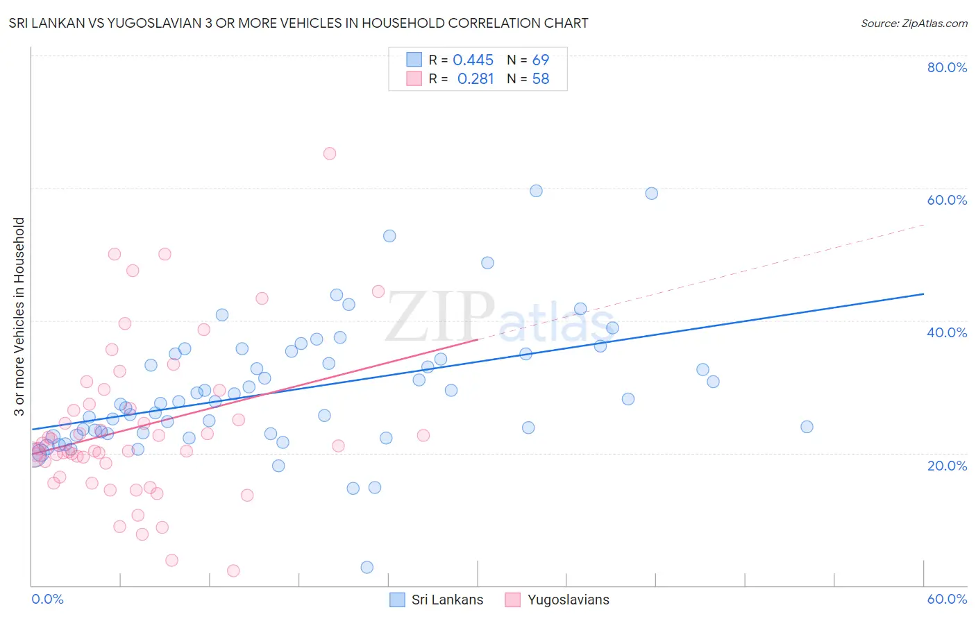 Sri Lankan vs Yugoslavian 3 or more Vehicles in Household