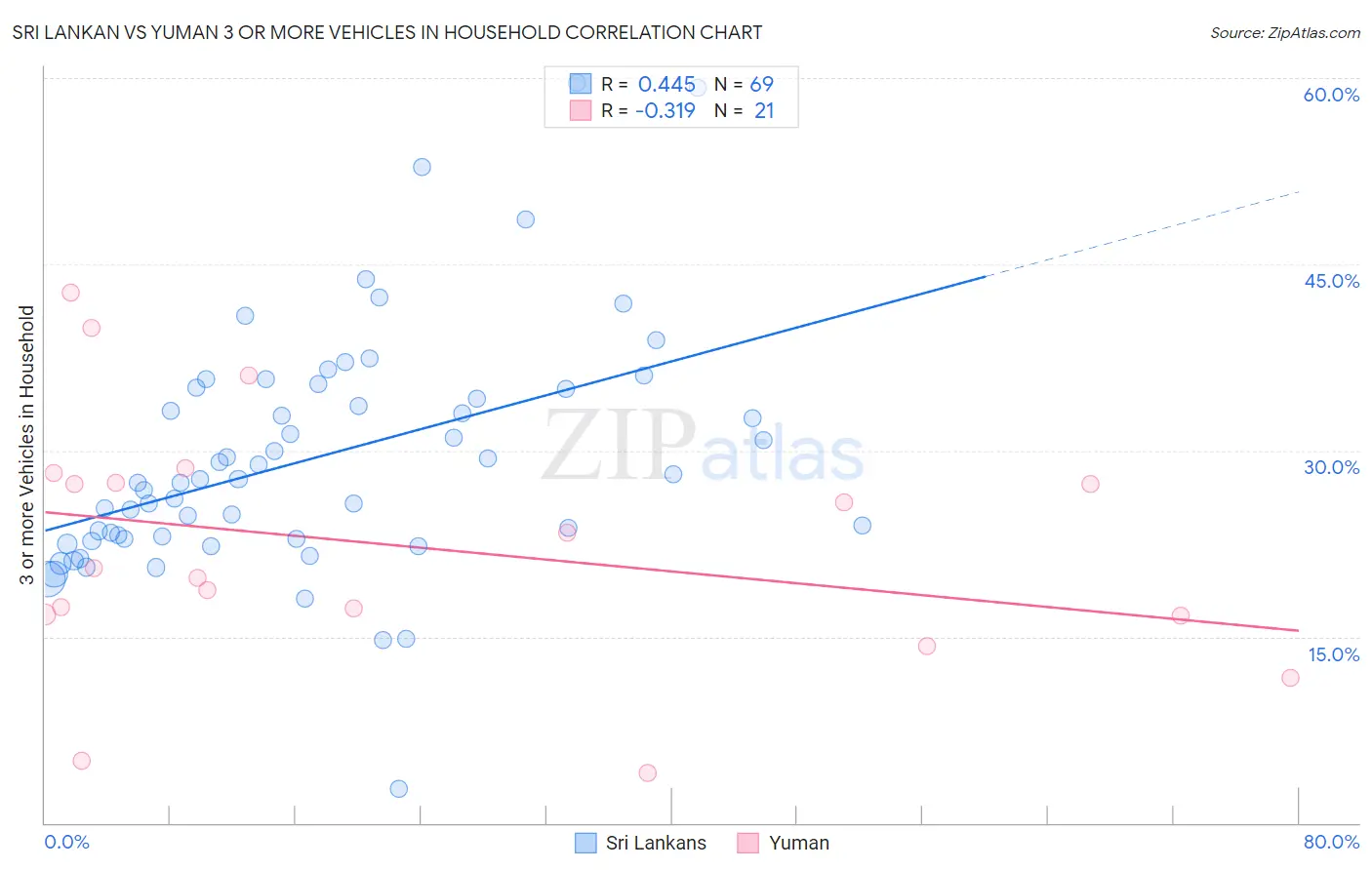 Sri Lankan vs Yuman 3 or more Vehicles in Household