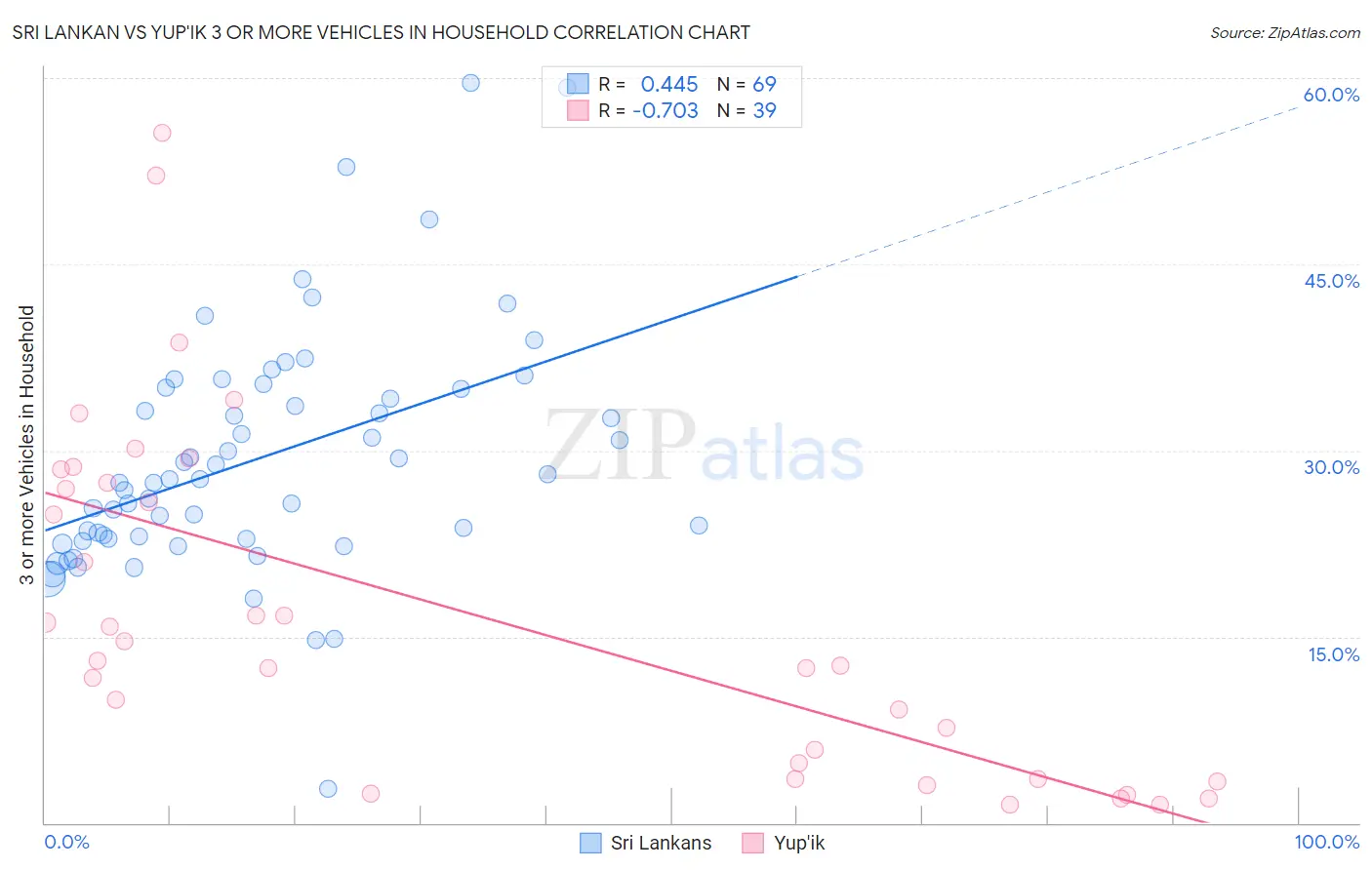 Sri Lankan vs Yup'ik 3 or more Vehicles in Household