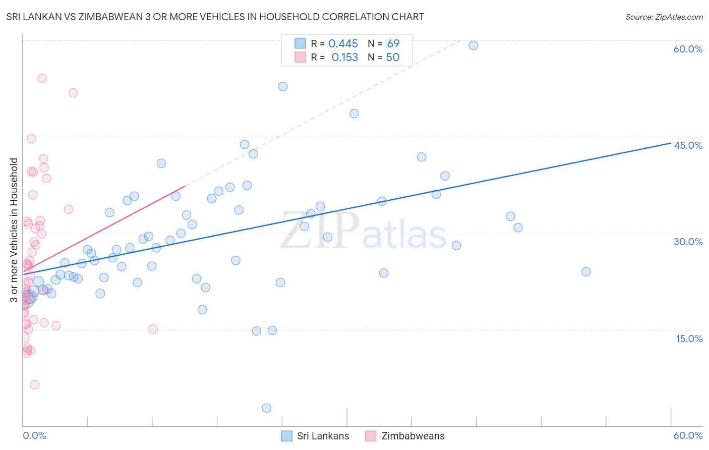 Sri Lankan vs Zimbabwean 3 or more Vehicles in Household