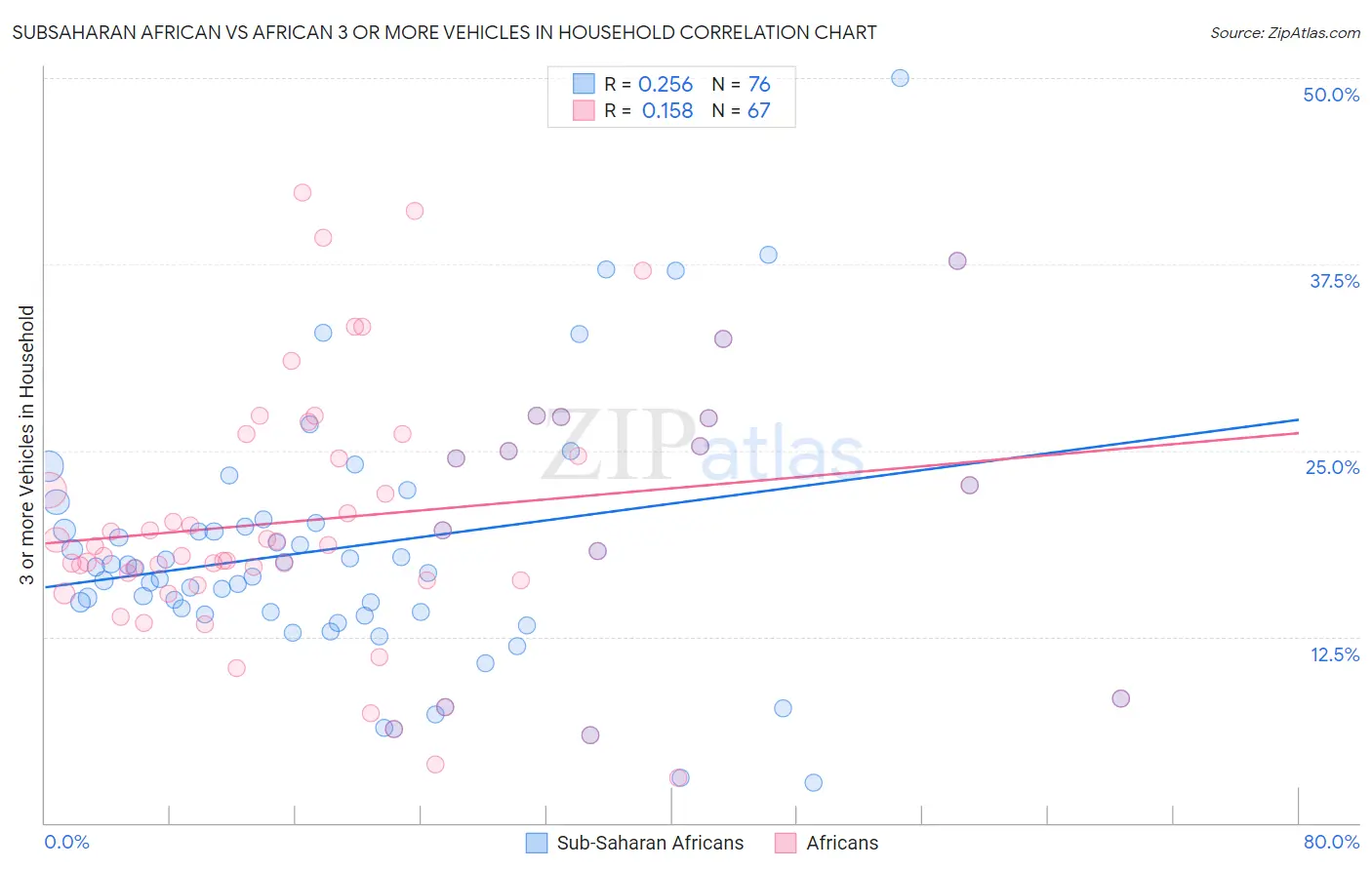 Subsaharan African vs African 3 or more Vehicles in Household