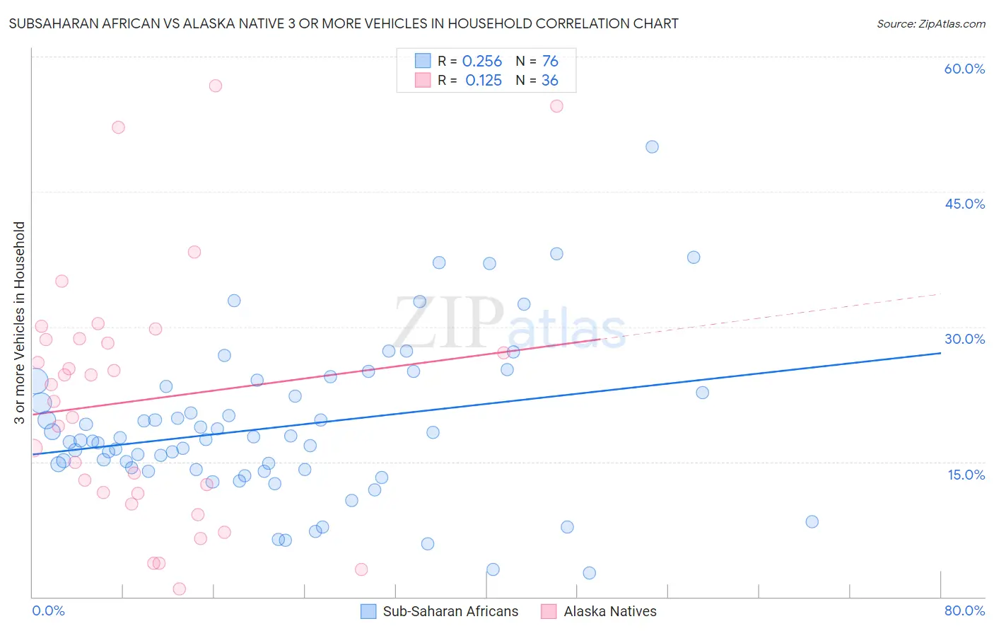 Subsaharan African vs Alaska Native 3 or more Vehicles in Household