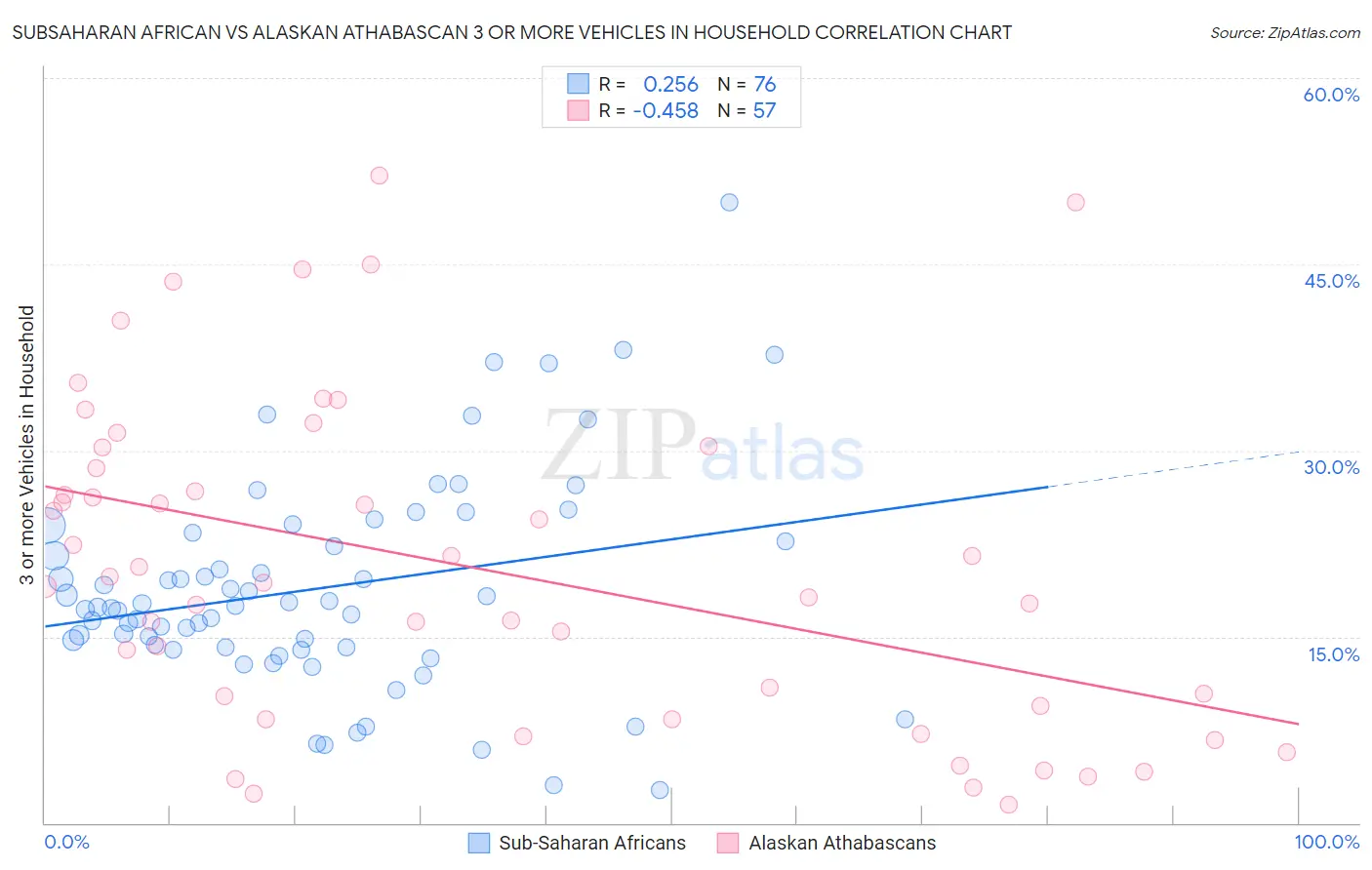 Subsaharan African vs Alaskan Athabascan 3 or more Vehicles in Household