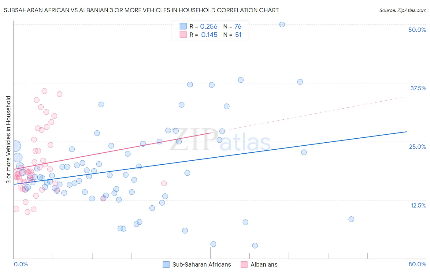 Subsaharan African vs Albanian 3 or more Vehicles in Household