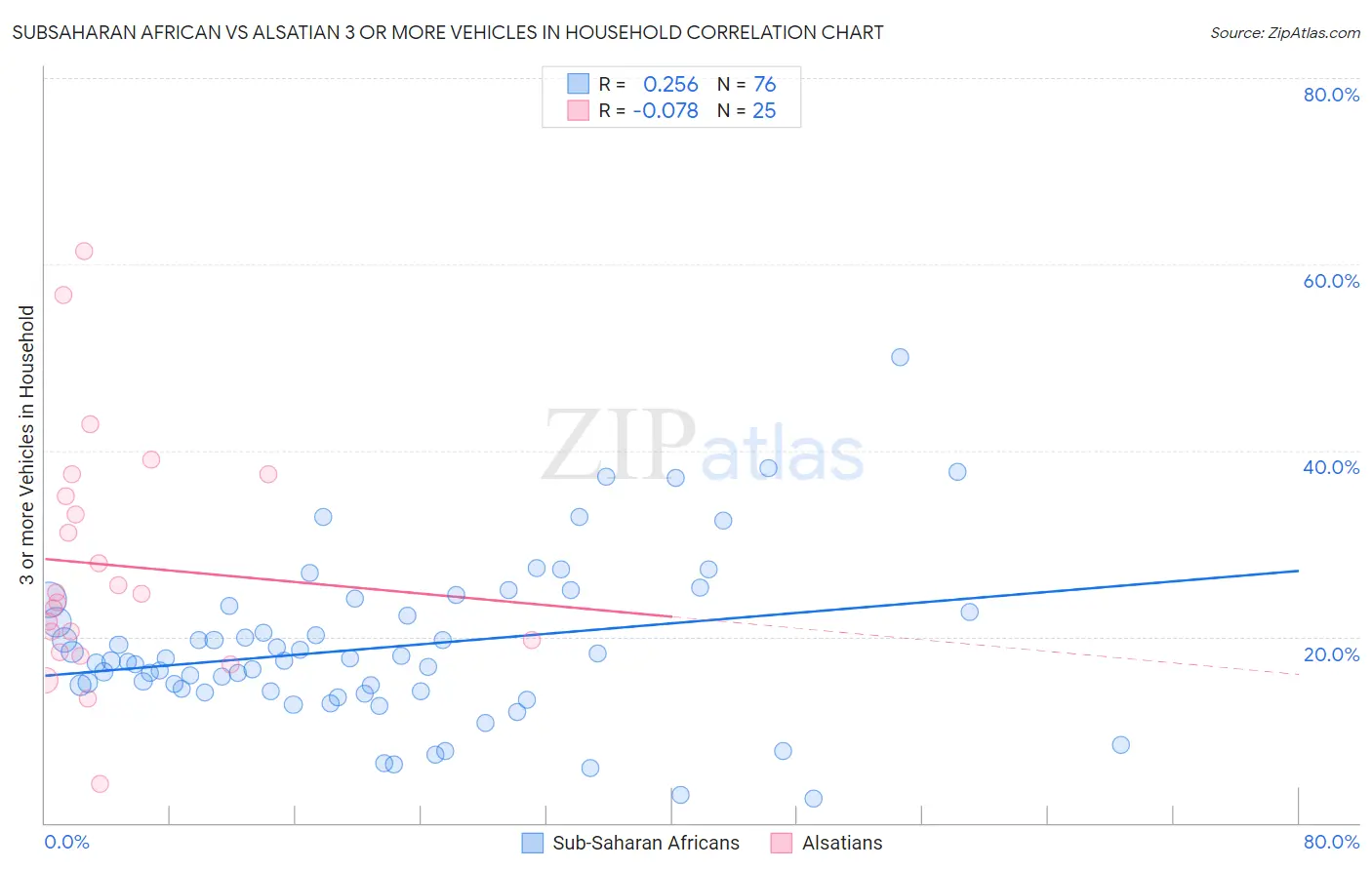 Subsaharan African vs Alsatian 3 or more Vehicles in Household