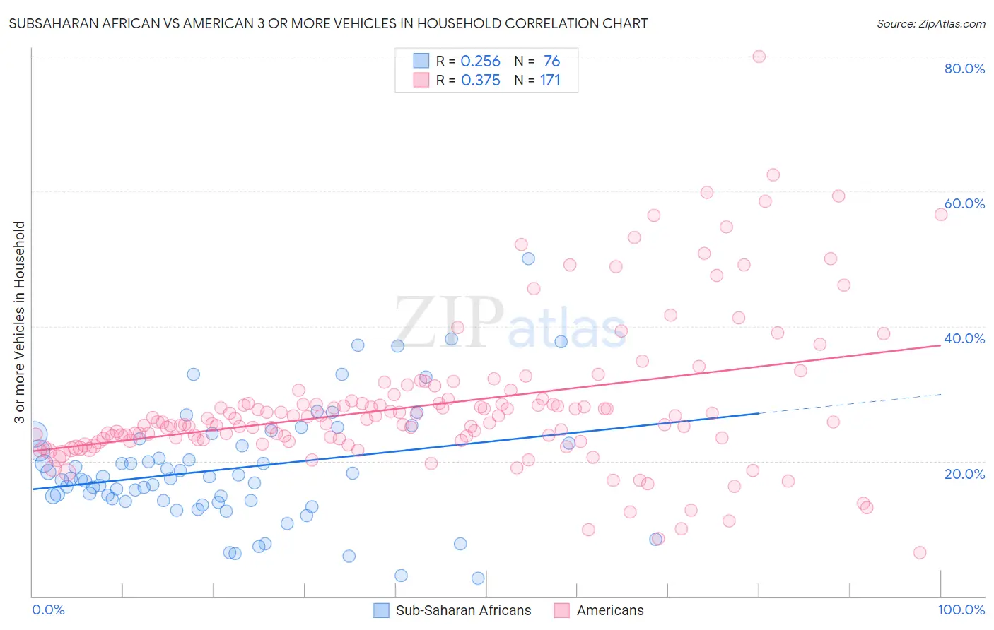 Subsaharan African vs American 3 or more Vehicles in Household