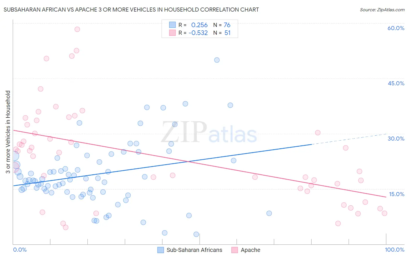 Subsaharan African vs Apache 3 or more Vehicles in Household