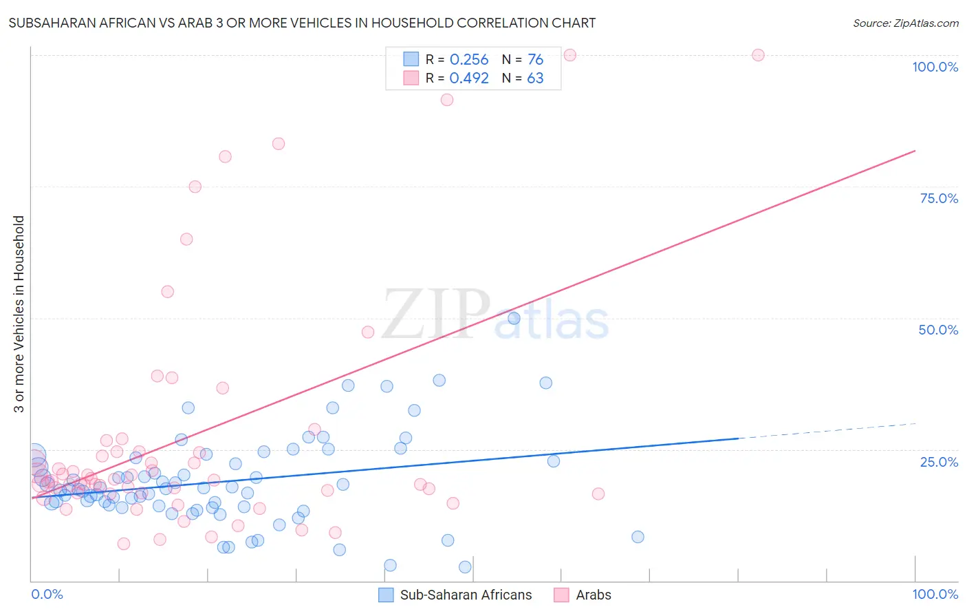 Subsaharan African vs Arab 3 or more Vehicles in Household