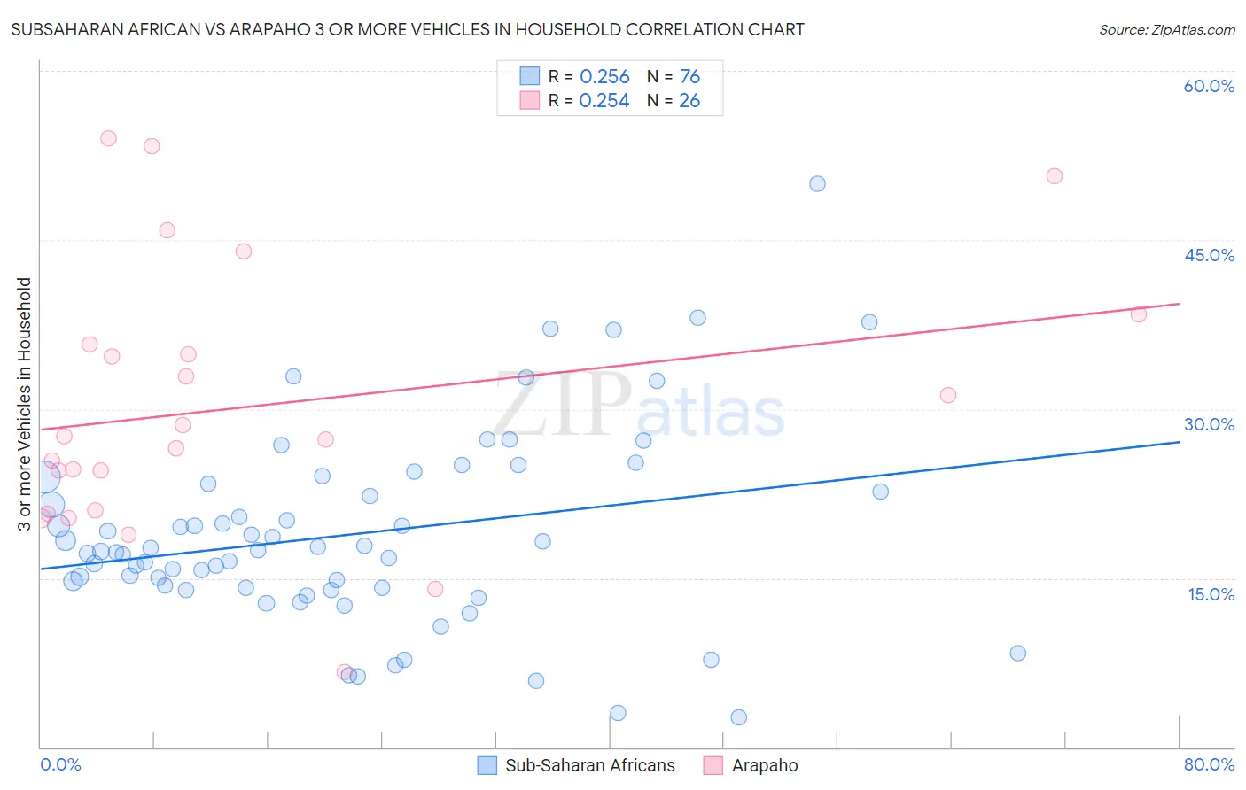 Subsaharan African vs Arapaho 3 or more Vehicles in Household