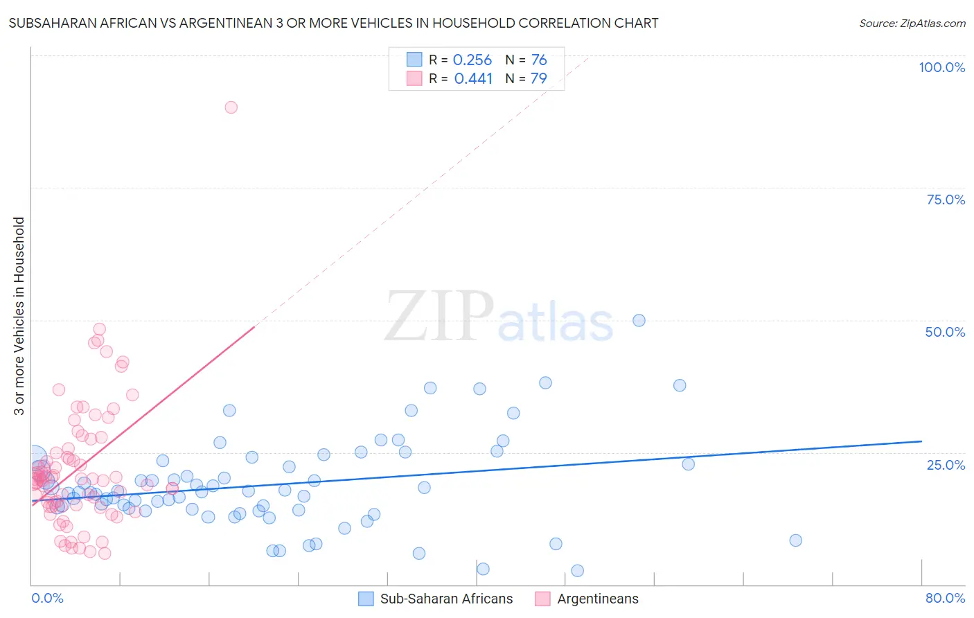 Subsaharan African vs Argentinean 3 or more Vehicles in Household