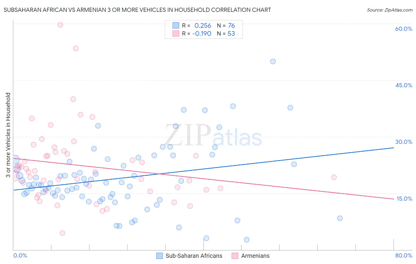 Subsaharan African vs Armenian 3 or more Vehicles in Household