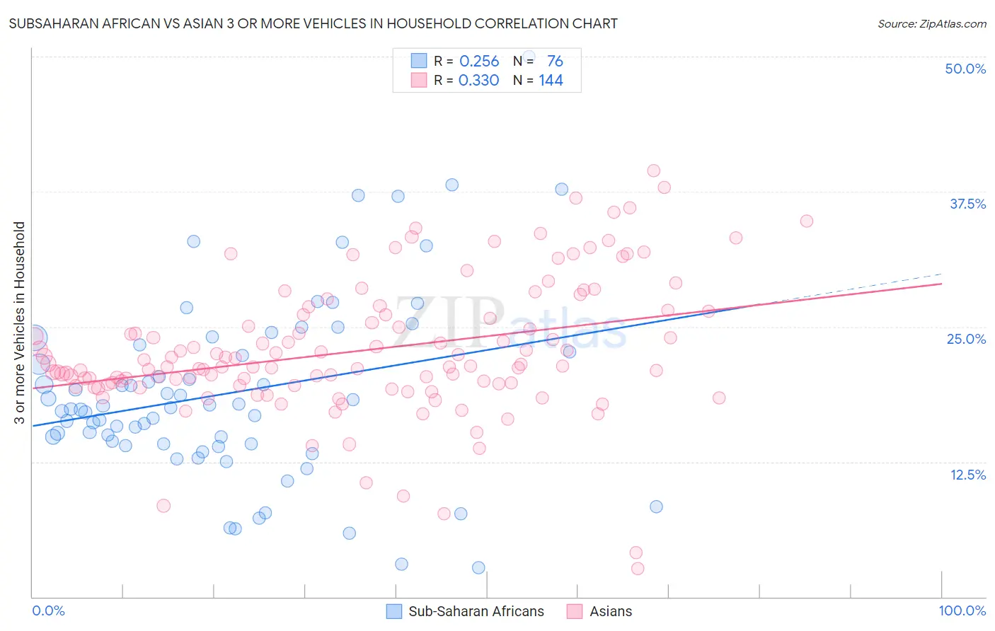 Subsaharan African vs Asian 3 or more Vehicles in Household