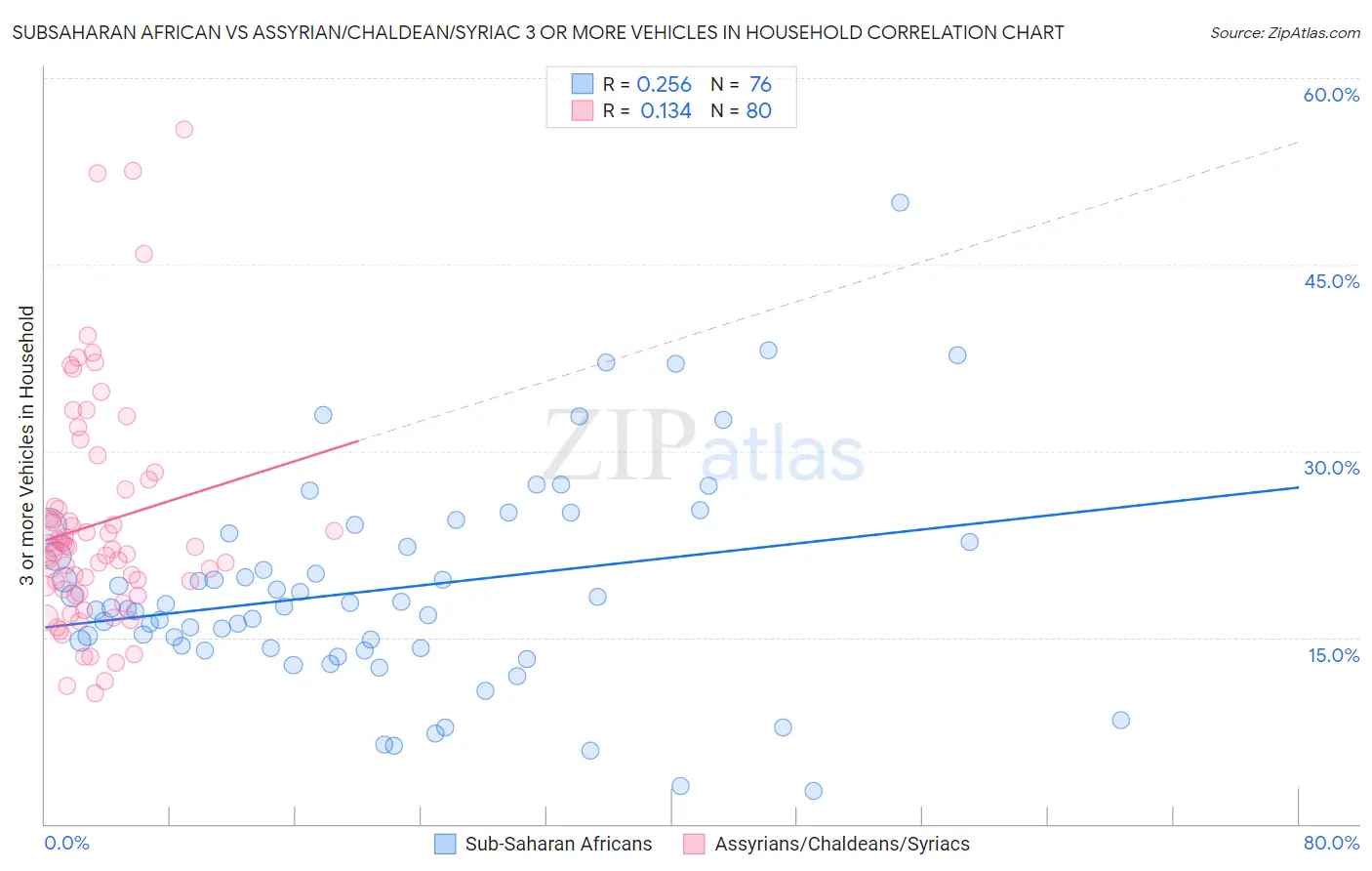 Subsaharan African vs Assyrian/Chaldean/Syriac 3 or more Vehicles in Household