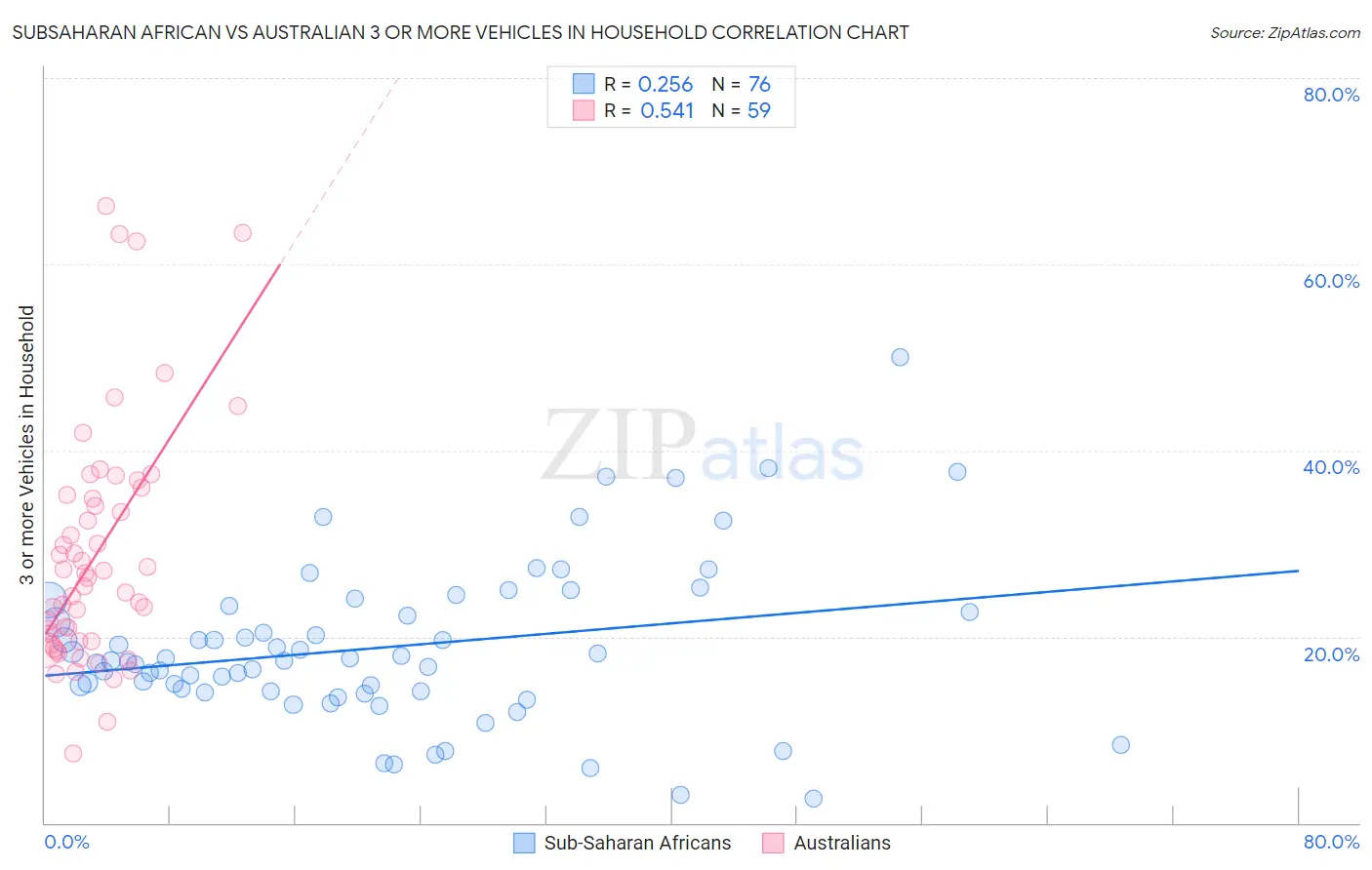 Subsaharan African vs Australian 3 or more Vehicles in Household