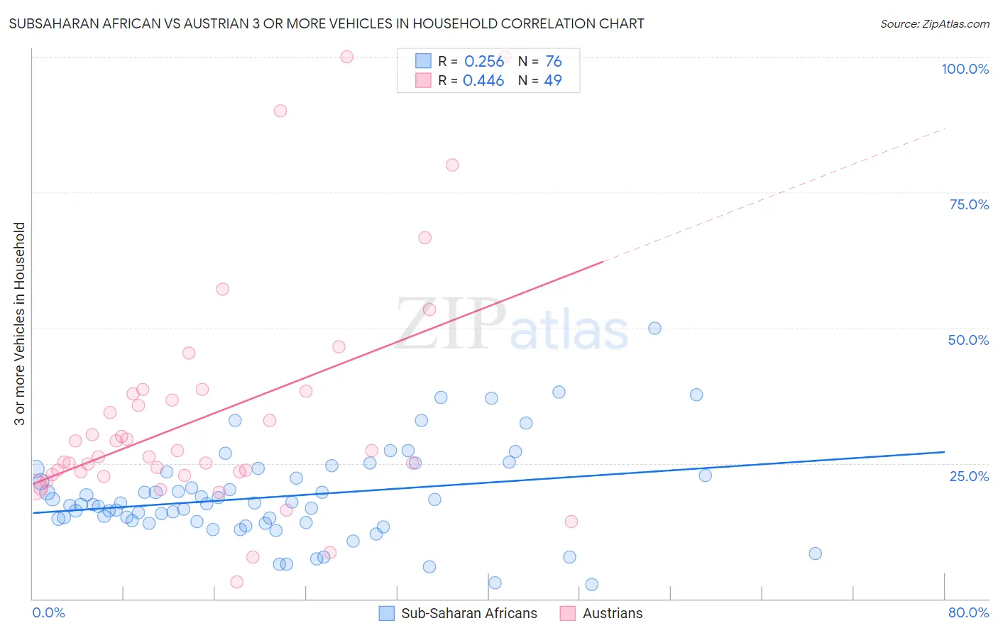 Subsaharan African vs Austrian 3 or more Vehicles in Household