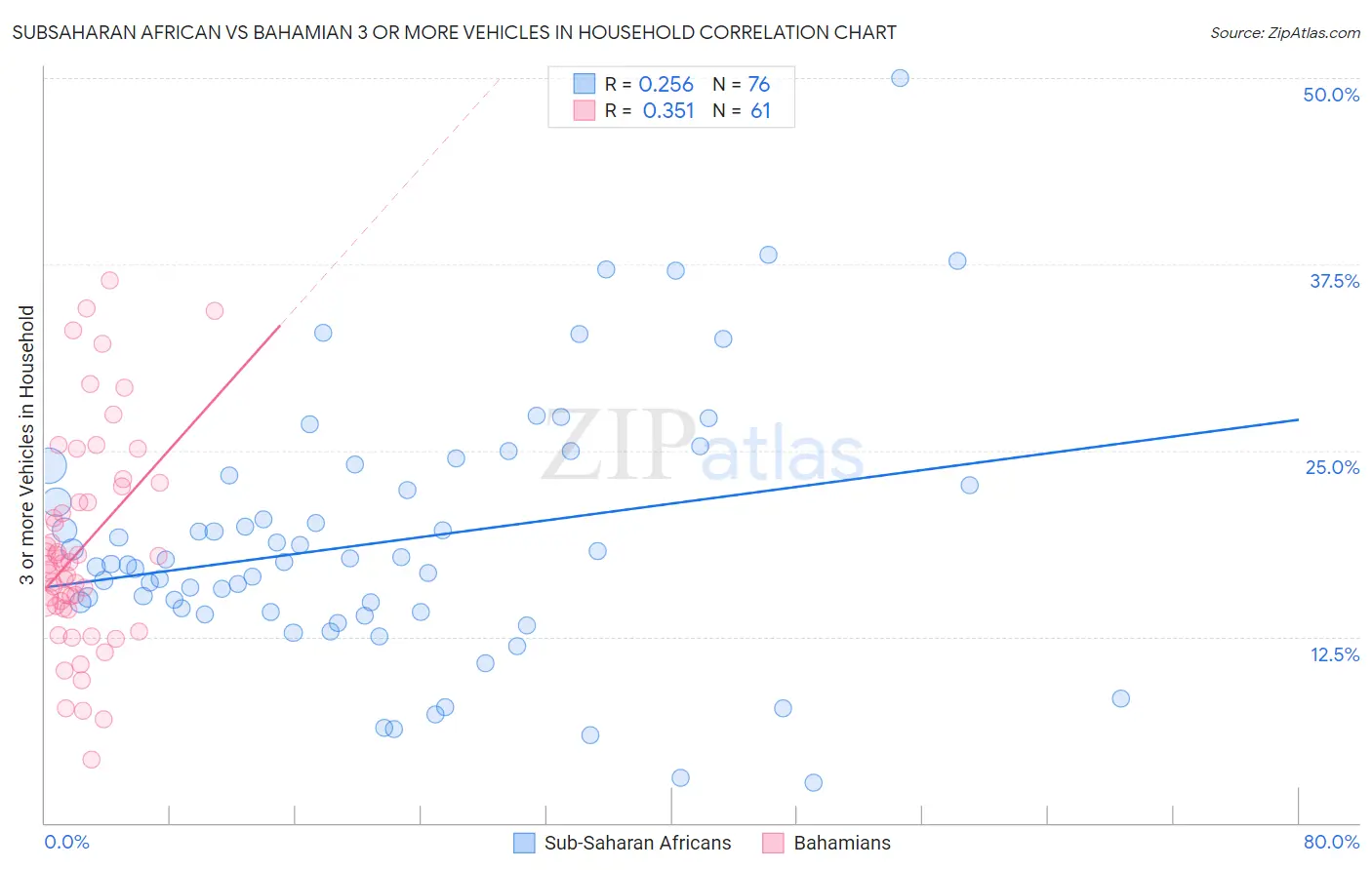 Subsaharan African vs Bahamian 3 or more Vehicles in Household