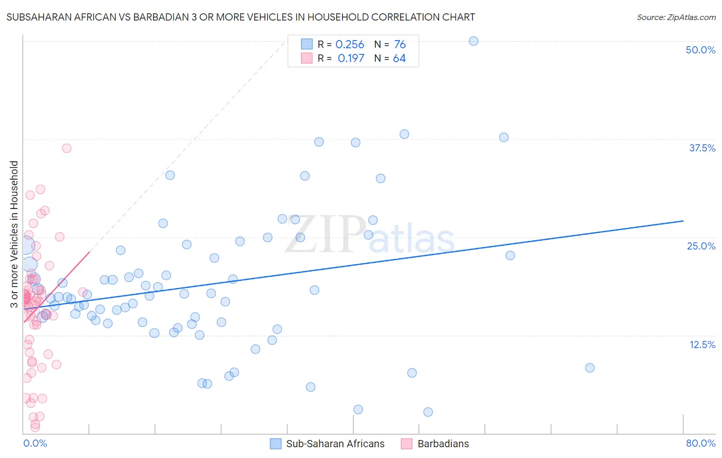 Subsaharan African vs Barbadian 3 or more Vehicles in Household
