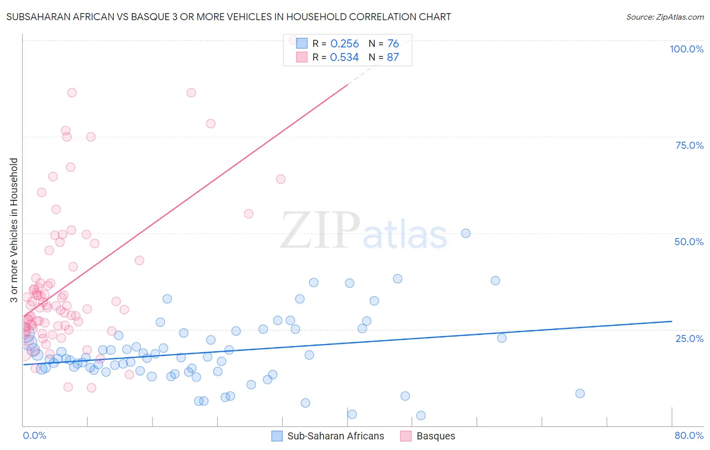 Subsaharan African vs Basque 3 or more Vehicles in Household