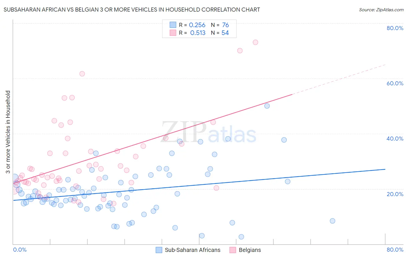 Subsaharan African vs Belgian 3 or more Vehicles in Household