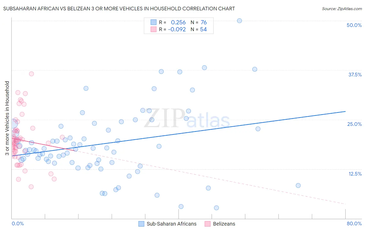 Subsaharan African vs Belizean 3 or more Vehicles in Household