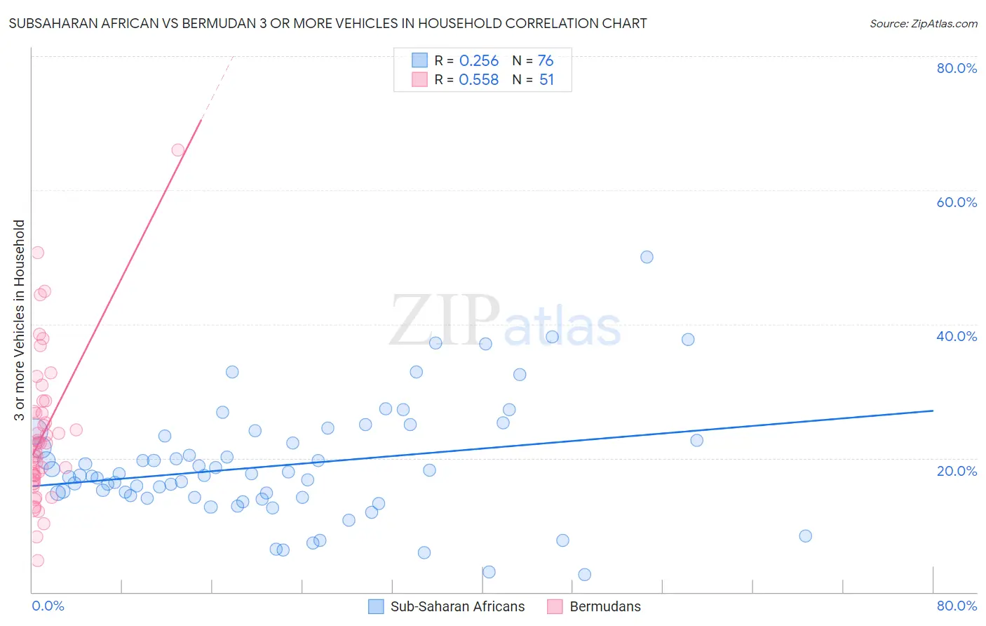 Subsaharan African vs Bermudan 3 or more Vehicles in Household