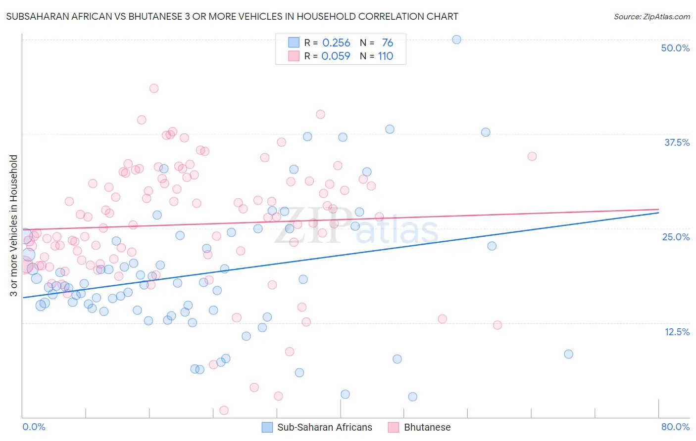 Subsaharan African vs Bhutanese 3 or more Vehicles in Household