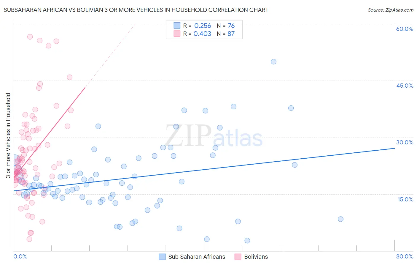 Subsaharan African vs Bolivian 3 or more Vehicles in Household