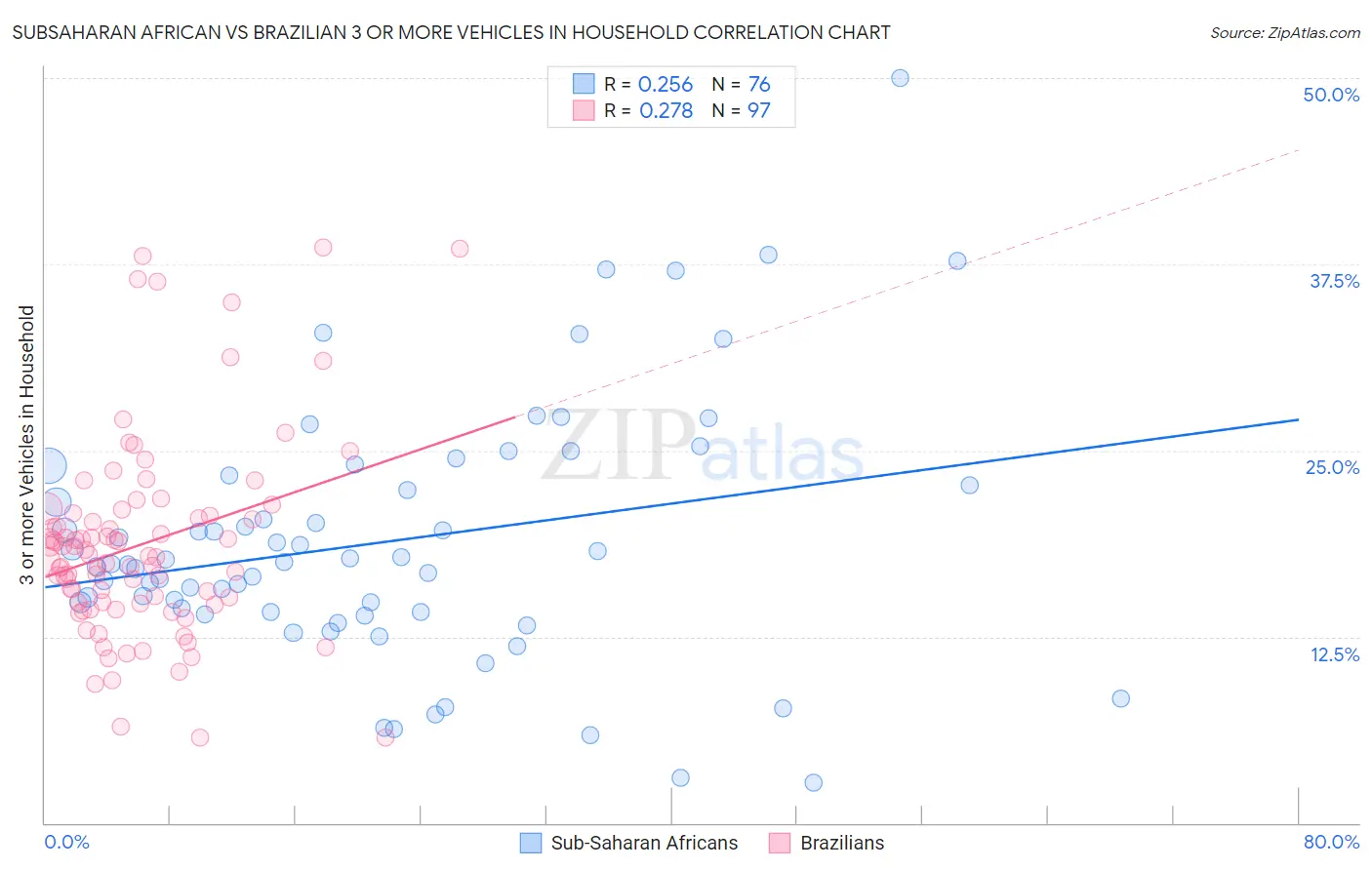 Subsaharan African vs Brazilian 3 or more Vehicles in Household