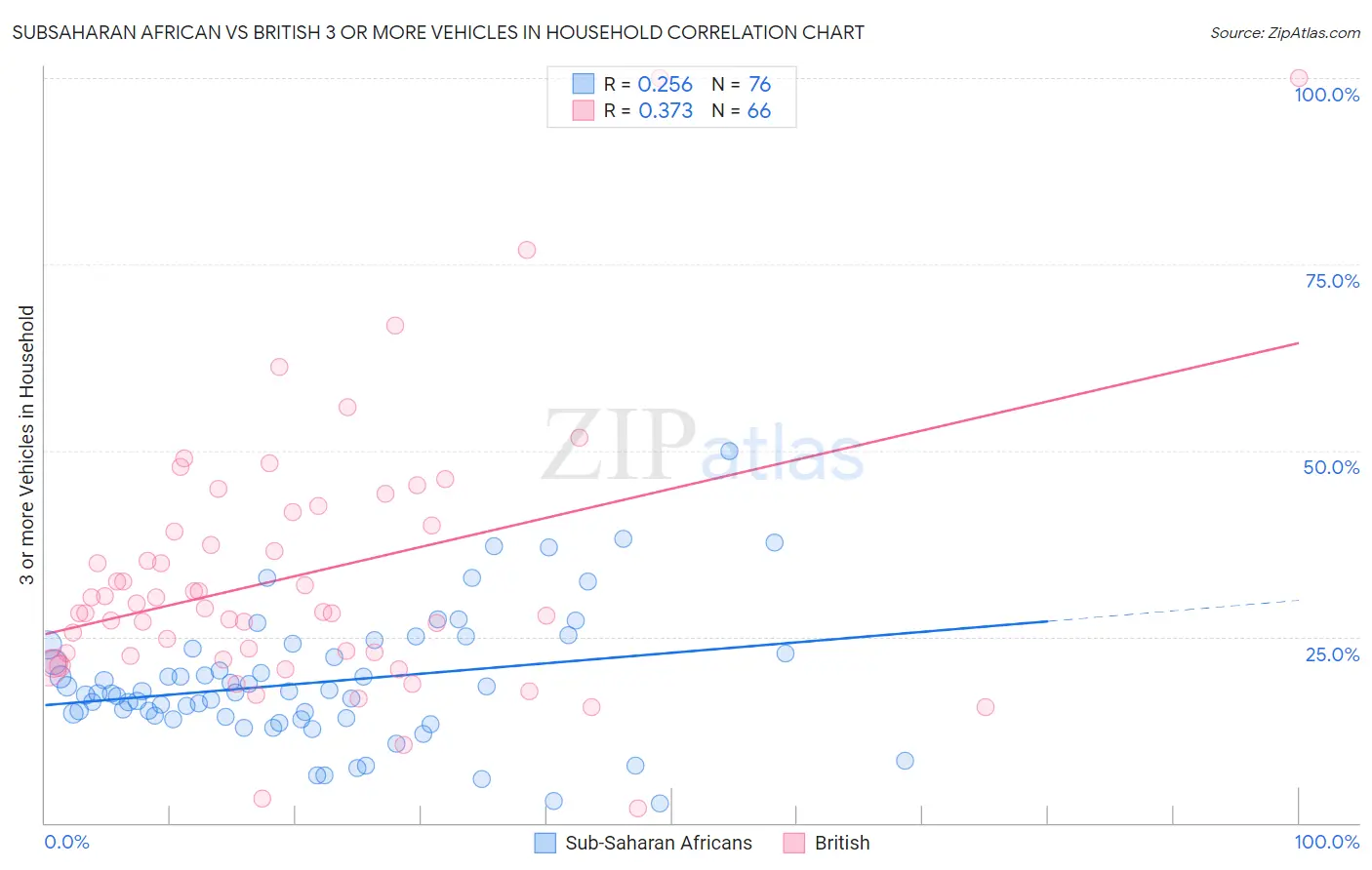 Subsaharan African vs British 3 or more Vehicles in Household