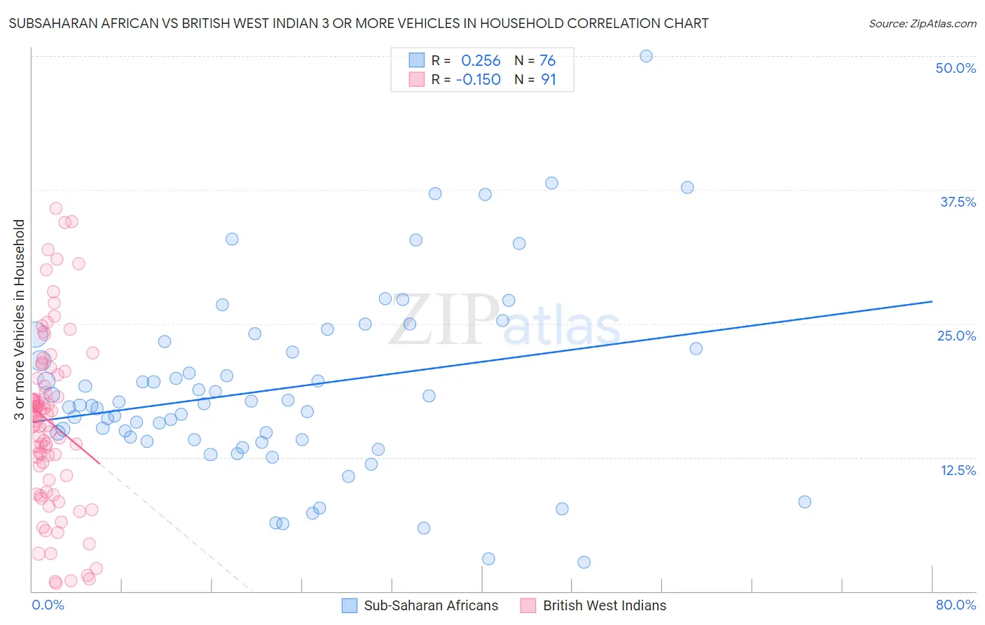 Subsaharan African vs British West Indian 3 or more Vehicles in Household